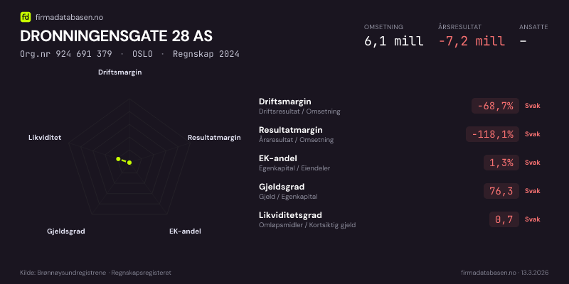 Økonomisk helseprofil for DRONNINGENSGATE 28 AS (Org.nr 924 691 379) i OSLO. Omsetning 6,1 mill, årsresultat −7,2 mill, driftsmargin -68,7 %, resultatmargin -118,1 %, EK-andel 1,3 %, gjeldsgrad 76,3, likviditetsgrad 0,7. Regnskap 2024. Kilde: firmadatabasen.no