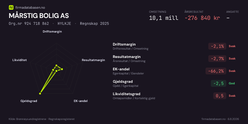 Økonomisk helseprofil for MÅRSTIG BOLIG AS (Org.nr 924 718 862) i HYLKJE. Omsetning 10,1 mill, årsresultat −276 840 kr, driftsmargin -2,1 %, resultatmargin -2,7 %, EK-andel -66,2 %, gjeldsgrad -2,5, likviditetsgrad 0,5. Regnskap 2025. Kilde: firmadatabasen.no