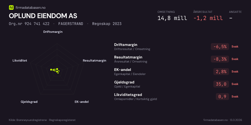 Økonomisk helseprofil for OPLUND EIENDOM AS (Org.nr 924 741 422) i FAGERSTRAND. Omsetning 14,8 mill, årsresultat −1,2 mill, driftsmargin -6,5 %, resultatmargin -8,3 %, EK-andel 2,8 %, gjeldsgrad 35,0, likviditetsgrad 0,9. Regnskap 2023. Kilde: firmadatabasen.no