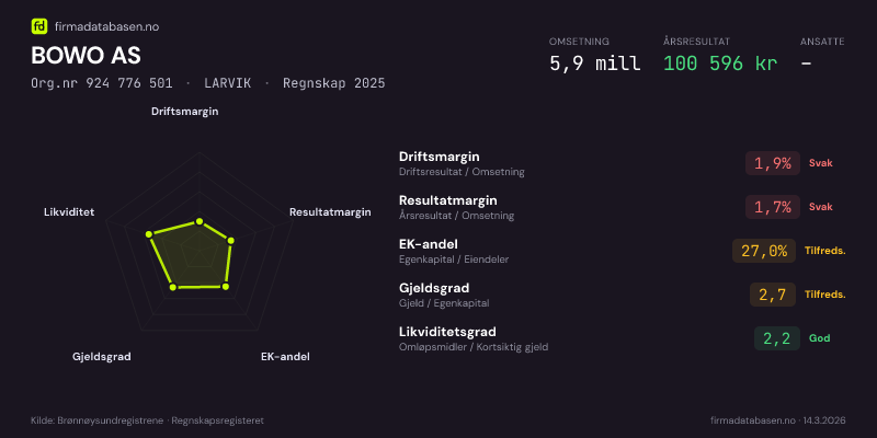 Økonomisk helseprofil for BOWO AS (Org.nr 924 776 501) i LARVIK. Omsetning 5,9 mill, årsresultat 100 596 kr, driftsmargin 1,9 %, resultatmargin 1,7 %, EK-andel 27,0 %, gjeldsgrad 2,7, likviditetsgrad 2,2. Regnskap 2025. Kilde: firmadatabasen.no