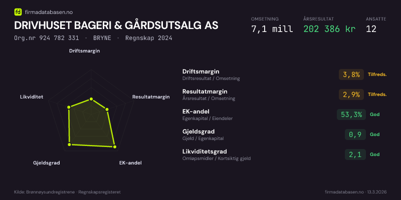 Økonomisk helseprofil for DRIVHUSET BAGERI & GÅRDSUTSALG AS (Org.nr 924 782 331) i BRYNE. Omsetning 7,1 mill, årsresultat 202 386 kr, driftsmargin 3,8 %, resultatmargin 2,9 %, EK-andel 53,3 %, gjeldsgrad 0,9, likviditetsgrad 2,1. Regnskap 2024. Kilde: firmadatabasen.no