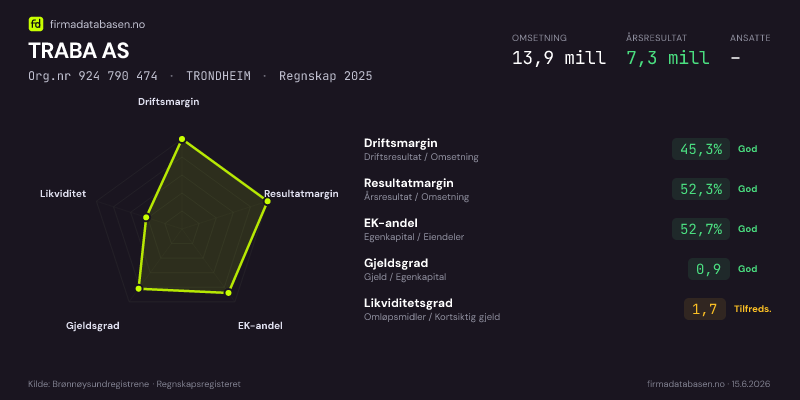 Økonomisk helseprofil for TRABA AS (Org.nr 924 790 474) i TRONDHEIM. Omsetning 13,9 mill, årsresultat 7,3 mill, driftsmargin 45,3 %, resultatmargin 52,3 %, EK-andel 52,7 %, gjeldsgrad 0,9, likviditetsgrad 1,7. Regnskap 2025. Kilde: firmadatabasen.no