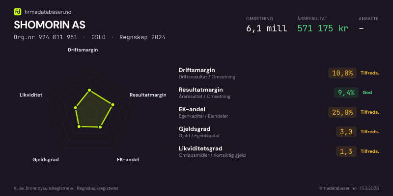 Økonomisk helseprofil for SHOMORIN AS (Org.nr 924 811 951) i OSLO. Omsetning 6,1 mill, årsresultat 571 175 kr, driftsmargin 10,0 %, resultatmargin 9,4 %, EK-andel 25,0 %, gjeldsgrad 3,0, likviditetsgrad 1,3. Regnskap 2024. Kilde: firmadatabasen.no