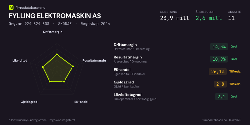 Økonomisk helseprofil for FYLLING ELEKTROMASKIN AS (Org.nr 924 824 808) i SKODJE. Omsetning 23,9 mill, årsresultat 2,6 mill, driftsmargin 14,3 %, resultatmargin 10,9 %, EK-andel 26,1 %, gjeldsgrad 2,8, likviditetsgrad 2,1. Regnskap 2024. Kilde: firmadatabasen.no