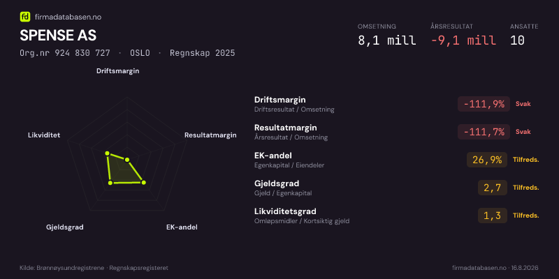 Økonomisk helseprofil for SPENSE AS (Org.nr 924 830 727) i OSLO. Omsetning 8,1 mill, årsresultat −9,1 mill, driftsmargin -111,9 %, resultatmargin -111,7 %, EK-andel 26,9 %, gjeldsgrad 2,7, likviditetsgrad 1,3. Regnskap 2025. Kilde: firmadatabasen.no