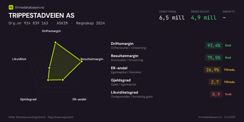 Økonomisk helseprofil for TRIPPESTADVEIEN AS (Org.nr 924 839 163) i ASKIM. Omsetning 6,5 mill, årsresultat 4,9 mill, driftsmargin 93,4 %, resultatmargin 75,5 %, EK-andel 26,9 %, gjeldsgrad 2,7, likviditetsgrad 0,9. Regnskap 2024. Kilde: firmadatabasen.no