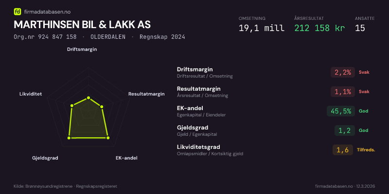 Økonomisk helseprofil for MARTHINSEN BIL & LAKK AS (Org.nr 924 847 158) i OLDERDALEN. Omsetning 19,1 mill, årsresultat 212 158 kr, driftsmargin 2,2 %, resultatmargin 1,1 %, EK-andel 45,5 %, gjeldsgrad 1,2, likviditetsgrad 1,6. Regnskap 2024. Kilde: firmadatabasen.no