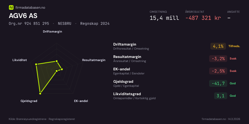Økonomisk helseprofil for AGV6 AS (Org.nr 924 851 295) i NESBRU. Omsetning 15,4 mill, årsresultat −487 321 kr, driftsmargin 4,1 %, resultatmargin -3,2 %, EK-andel -2,5 %, gjeldsgrad -41,7, likviditetsgrad 3,1. Regnskap 2024. Kilde: firmadatabasen.no