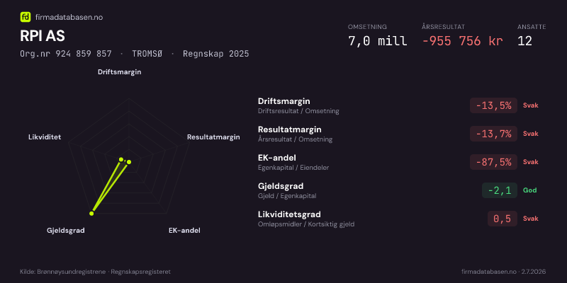 Økonomisk helseprofil for RPI AS (Org.nr 924 859 857) i TROMSØ. Omsetning 7,0 mill, årsresultat −955 756 kr, driftsmargin -13,5 %, resultatmargin -13,7 %, EK-andel -87,5 %, gjeldsgrad -2,1, likviditetsgrad 0,5. Regnskap 2025. Kilde: firmadatabasen.no