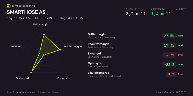 Økonomisk helseprofil for SMARTHOSE AS (Org.nr 924 866 713) i TYSSE. Omsetning 8,2 mill, årsresultat 1,4 mill, driftsmargin 27,5 %, resultatmargin 17,3 %, EK-andel -3,7 %, gjeldsgrad -28,2, likviditetsgrad 0,9. Regnskap 2025. Kilde: firmadatabasen.no