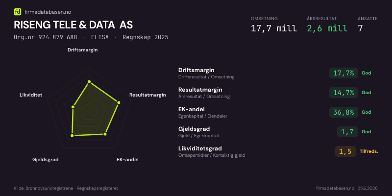 Økonomisk helseprofil for RISENG TELE & DATA AS (Org.nr 924 879 688) i FLISA. Omsetning 17,7 mill, årsresultat 2,6 mill, driftsmargin 17,7 %, resultatmargin 14,7 %, EK-andel 36,8 %, gjeldsgrad 1,7, likviditetsgrad 1,5. Regnskap 2025. Kilde: firmadatabasen.no