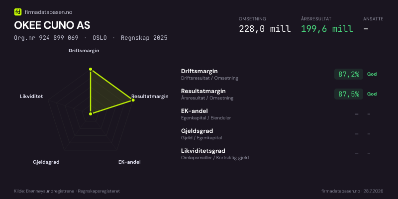 Økonomisk helseprofil for OKEE CUNO AS (Org.nr 924 899 069) i OSLO. Omsetning 228,0 mill, årsresultat 199,6 mill, driftsmargin 87,2 %, resultatmargin 87,5 %, EK-andel –, gjeldsgrad –, likviditetsgrad –. Regnskap 2025. Kilde: firmadatabasen.no