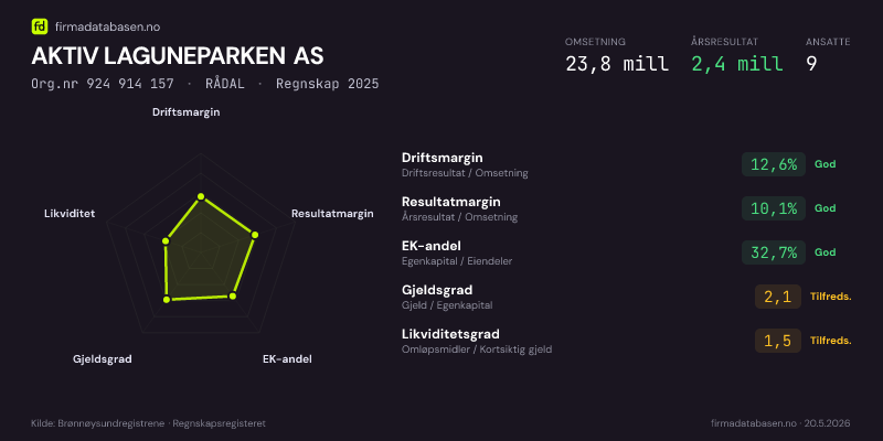 Økonomisk helseprofil for AKTIV LAGUNEPARKEN AS (Org.nr 924 914 157) i RÅDAL. Omsetning 23,8 mill, årsresultat 2,4 mill, driftsmargin 12,6 %, resultatmargin 10,1 %, EK-andel 32,7 %, gjeldsgrad 2,1, likviditetsgrad 1,5. Regnskap 2025. Kilde: firmadatabasen.no