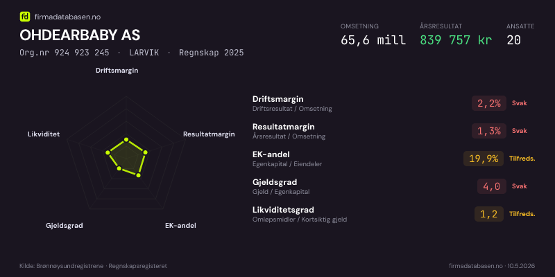 Økonomisk helseprofil for OHDEARBABY AS (Org.nr 924 923 245) i LARVIK. Omsetning 65,6 mill, årsresultat 839 757 kr, driftsmargin 2,2 %, resultatmargin 1,3 %, EK-andel 19,9 %, gjeldsgrad 4,0, likviditetsgrad 1,2. Regnskap 2025. Kilde: firmadatabasen.no