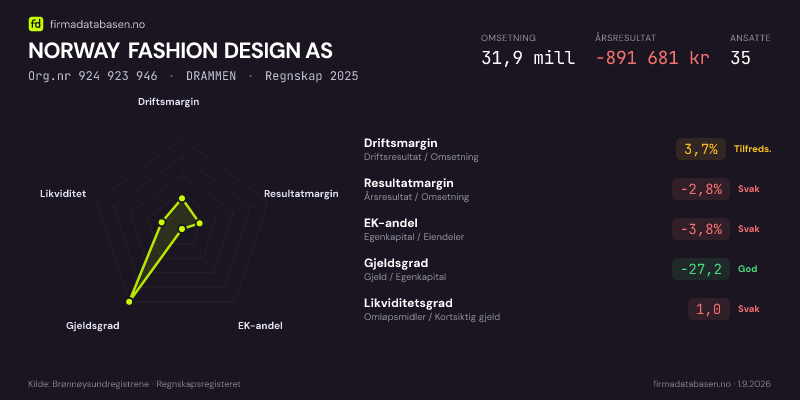 Økonomisk helseprofil for NORWAY FASHION DESIGN AS (Org.nr 924 923 946) i DRAMMEN. Omsetning 31,9 mill, årsresultat −891 681 kr, driftsmargin 3,7 %, resultatmargin -2,8 %, EK-andel -3,8 %, gjeldsgrad -27,2, likviditetsgrad 1,0. Regnskap 2025. Kilde: firmadatabasen.no