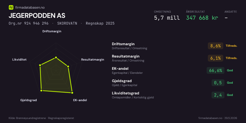 Økonomisk helseprofil for JEGERPODDEN AS (Org.nr 924 946 296) i SKOROVATN. Omsetning 5,7 mill, årsresultat 347 668 kr, driftsmargin 8,6 %, resultatmargin 6,1 %, EK-andel 66,6 %, gjeldsgrad 0,5, likviditetsgrad 2,4. Regnskap 2025. Kilde: firmadatabasen.no