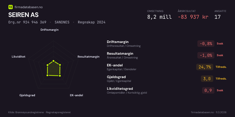 Økonomisk helseprofil for SEIREN AS (Org.nr 924 946 369) i SANDNES. Omsetning 8,2 mill, årsresultat −83 937 kr, driftsmargin -0,8 %, resultatmargin -1,0 %, EK-andel 24,7 %, gjeldsgrad 3,0, likviditetsgrad 0,9. Regnskap 2024. Kilde: firmadatabasen.no