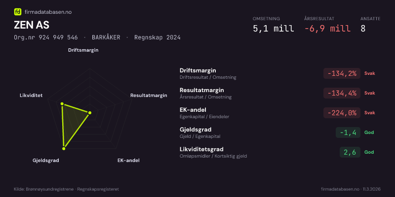 Økonomisk helseprofil for ZEN AS (Org.nr 924 949 546) i BARKÅKER. Omsetning 5,1 mill, årsresultat −6,9 mill, driftsmargin -134,2 %, resultatmargin -134,4 %, EK-andel -224,0 %, gjeldsgrad -1,4, likviditetsgrad 2,6. Regnskap 2024. Kilde: firmadatabasen.no