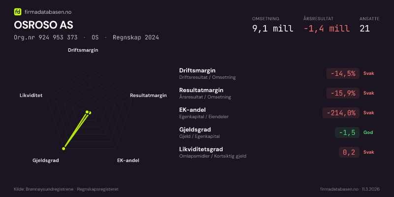 Økonomisk helseprofil for OSROSO AS (Org.nr 924 953 373) i OS. Omsetning 9,1 mill, årsresultat −1,4 mill, driftsmargin -14,5 %, resultatmargin -15,9 %, EK-andel -214,0 %, gjeldsgrad -1,5, likviditetsgrad 0,2. Regnskap 2024. Kilde: firmadatabasen.no