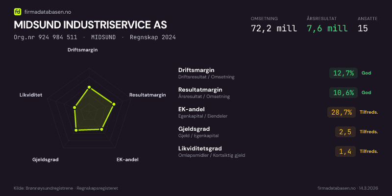 Økonomisk helseprofil for MIDSUND INDUSTRISERVICE AS (Org.nr 924 984 511) i MIDSUND. Omsetning 72,2 mill, årsresultat 7,6 mill, driftsmargin 12,7 %, resultatmargin 10,6 %, EK-andel 28,7 %, gjeldsgrad 2,5, likviditetsgrad 1,4. Regnskap 2024. Kilde: firmadatabasen.no