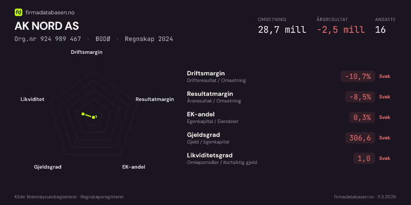 Økonomisk helseprofil for AK NORD AS (Org.nr 924 989 467) i BODØ. Omsetning 28,7 mill, årsresultat −2,5 mill, driftsmargin -10,7 %, resultatmargin -8,5 %, EK-andel 0,3 %, gjeldsgrad 306,6, likviditetsgrad 1,0. Regnskap 2024. Kilde: firmadatabasen.no