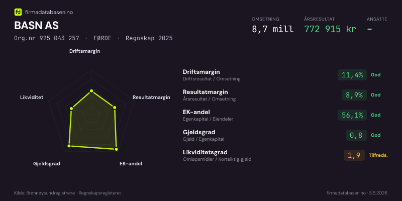 Økonomisk helseprofil for BASN AS (Org.nr 925 043 257) i FØRDE. Omsetning 8,7 mill, årsresultat 772 915 kr, driftsmargin 11,4 %, resultatmargin 8,9 %, EK-andel 56,1 %, gjeldsgrad 0,8, likviditetsgrad 1,9. Regnskap 2025. Kilde: firmadatabasen.no
