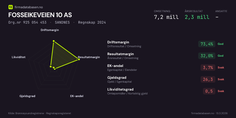 Økonomisk helseprofil for FOSSEIKEVEIEN 10 AS (Org.nr 925 054 453) i SANDNES. Omsetning 7,2 mill, årsresultat 2,3 mill, driftsmargin 73,4 %, resultatmargin 32,0 %, EK-andel 3,7 %, gjeldsgrad 26,3, likviditetsgrad 0,5. Regnskap 2024. Kilde: firmadatabasen.no