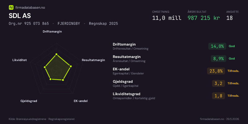Økonomisk helseprofil for SDL AS (Org.nr 925 073 865) i FJERDINGBY. Omsetning 11,0 mill, årsresultat 987 215 kr, driftsmargin 14,0 %, resultatmargin 8,9 %, EK-andel 23,8 %, gjeldsgrad 3,2, likviditetsgrad 1,8. Regnskap 2025. Kilde: firmadatabasen.no
