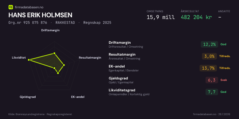 Økonomisk helseprofil for HANS ERIK HOLMSEN (Org.nr 925 075 876) i RAKKESTAD. Omsetning 15,9 mill, årsresultat 482 204 kr, driftsmargin 12,2 %, resultatmargin 3,0 %, EK-andel 13,7 %, gjeldsgrad 6,3, likviditetsgrad 7,7. Regnskap 2025. Kilde: firmadatabasen.no