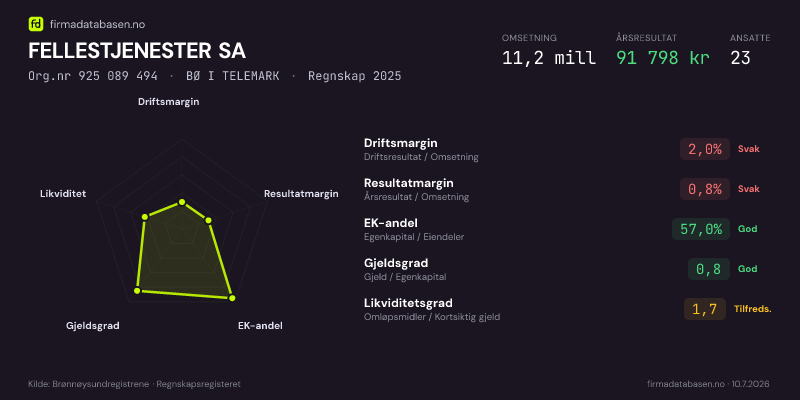 Økonomisk helseprofil for FELLESTJENESTER SA (Org.nr 925 089 494) i BØ I TELEMARK. Omsetning 11,2 mill, årsresultat 91 798 kr, driftsmargin 2,0 %, resultatmargin 0,8 %, EK-andel 57,0 %, gjeldsgrad 0,8, likviditetsgrad 1,7. Regnskap 2025. Kilde: firmadatabasen.no