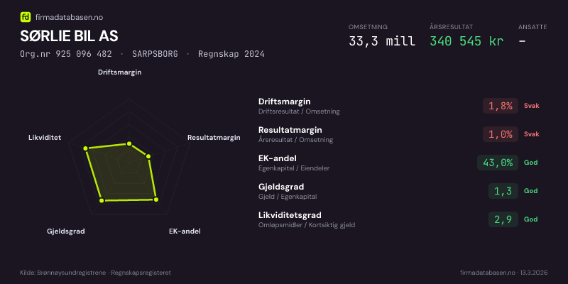 Økonomisk helseprofil for SØRLIE BIL AS (Org.nr 925 096 482) i SARPSBORG. Omsetning 33,3 mill, årsresultat 340 545 kr, driftsmargin 1,8 %, resultatmargin 1,0 %, EK-andel 43,0 %, gjeldsgrad 1,3, likviditetsgrad 2,9. Regnskap 2024. Kilde: firmadatabasen.no