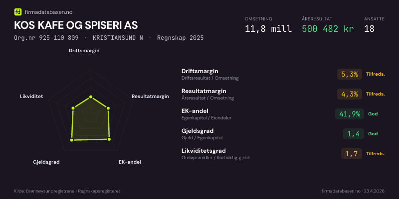 Økonomisk helseprofil for KOS KAFE OG SPISERI AS (Org.nr 925 110 809) i KRISTIANSUND N. Omsetning 11,8 mill, årsresultat 500 482 kr, driftsmargin 5,3 %, resultatmargin 4,3 %, EK-andel 41,9 %, gjeldsgrad 1,4, likviditetsgrad 1,7. Regnskap 2025. Kilde: firmadatabasen.no
