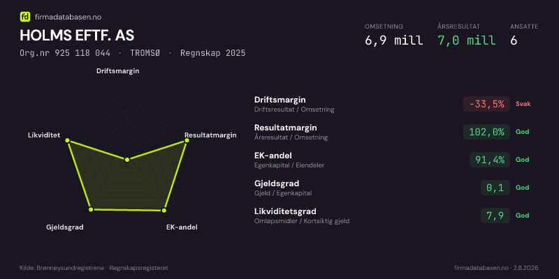 Økonomisk helseprofil for HOLMS EFTF. AS (Org.nr 925 118 044) i TROMSØ. Omsetning 6,9 mill, årsresultat 7,0 mill, driftsmargin -33,5 %, resultatmargin 102,0 %, EK-andel 91,4 %, gjeldsgrad 0,1, likviditetsgrad 7,9. Regnskap 2025. Kilde: firmadatabasen.no