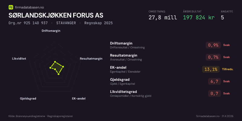 Økonomisk helseprofil for SØRLANDSKJØKKEN FORUS AS (Org.nr 925 140 937) i STAVANGER. Omsetning 27,8 mill, årsresultat 197 824 kr, driftsmargin 0,9 %, resultatmargin 0,7 %, EK-andel 13,1 %, gjeldsgrad 6,7, likviditetsgrad 0,7. Regnskap 2025. Kilde: firmadatabasen.no