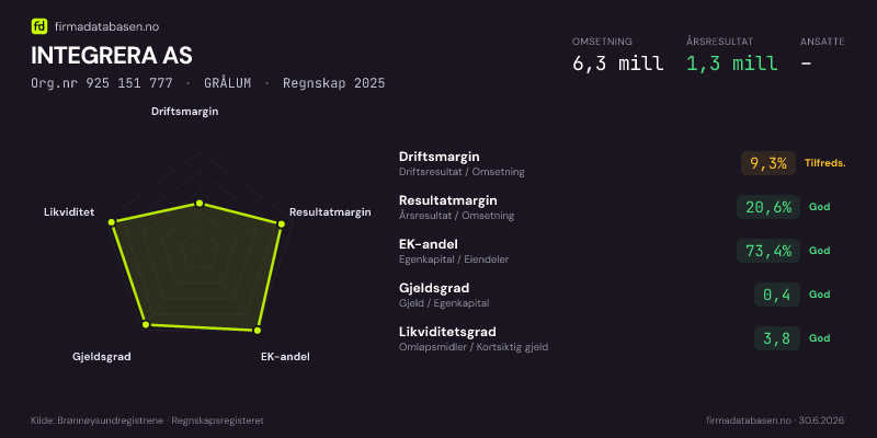 Økonomisk helseprofil for INTEGRERA AS (Org.nr 925 151 777) i GRÅLUM. Omsetning 6,3 mill, årsresultat 1,3 mill, driftsmargin 9,3 %, resultatmargin 20,6 %, EK-andel 73,4 %, gjeldsgrad 0,4, likviditetsgrad 3,8. Regnskap 2025. Kilde: firmadatabasen.no