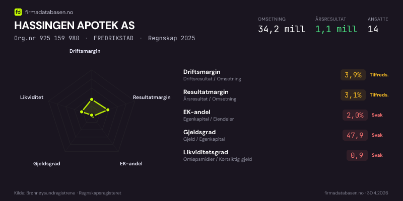 Økonomisk helseprofil for HASSINGEN APOTEK AS (Org.nr 925 159 980) i FREDRIKSTAD. Omsetning 34,2 mill, årsresultat 1,1 mill, driftsmargin 3,9 %, resultatmargin 3,1 %, EK-andel 2,0 %, gjeldsgrad 47,9, likviditetsgrad 0,9. Regnskap 2025. Kilde: firmadatabasen.no