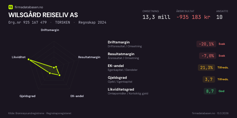 Økonomisk helseprofil for WILSGÅRD REISELIV AS (Org.nr 925 167 479) i TORSKEN. Omsetning 13,3 mill, årsresultat −935 183 kr, driftsmargin -20,1 %, resultatmargin -7,0 %, EK-andel 21,3 %, gjeldsgrad 3,7, likviditetsgrad 8,7. Regnskap 2024. Kilde: firmadatabasen.no