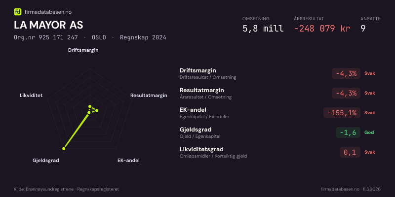 Økonomisk helseprofil for LA MAYOR AS (Org.nr 925 171 247) i OSLO. Omsetning 5,8 mill, årsresultat −248 079 kr, driftsmargin -4,3 %, resultatmargin -4,3 %, EK-andel -155,1 %, gjeldsgrad -1,6, likviditetsgrad 0,1. Regnskap 2024. Kilde: firmadatabasen.no