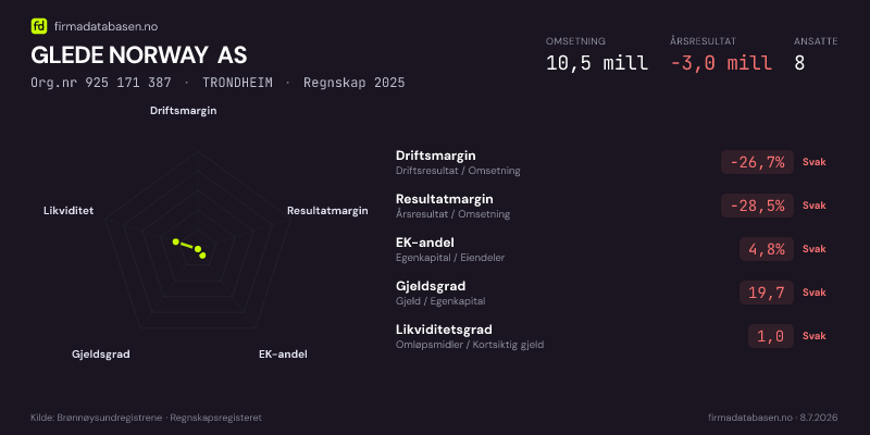 Økonomisk helseprofil for GLEDE NORWAY AS (Org.nr 925 171 387) i TRONDHEIM. Omsetning 10,5 mill, årsresultat −3,0 mill, driftsmargin -26,7 %, resultatmargin -28,5 %, EK-andel 4,8 %, gjeldsgrad 19,7, likviditetsgrad 1,0. Regnskap 2025. Kilde: firmadatabasen.no