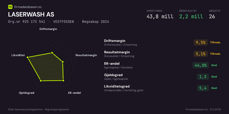 Økonomisk helseprofil for LASERWASH AS (Org.nr 925 173 541) i VESTFOSSEN. Omsetning 43,8 mill, årsresultat 2,2 mill, driftsmargin 9,5 %, resultatmargin 5,1 %, EK-andel 44,0 %, gjeldsgrad 1,3, likviditetsgrad 5,4. Regnskap 2024. Kilde: firmadatabasen.no