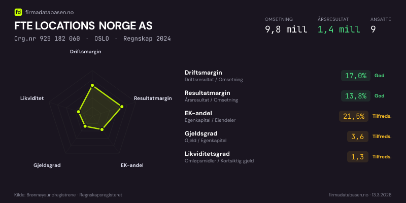 Økonomisk helseprofil for FTE LOCATIONS NORGE AS (Org.nr 925 182 060) i OSLO. Omsetning 9,8 mill, årsresultat 1,4 mill, driftsmargin 17,0 %, resultatmargin 13,8 %, EK-andel 21,5 %, gjeldsgrad 3,6, likviditetsgrad 1,3. Regnskap 2024. Kilde: firmadatabasen.no