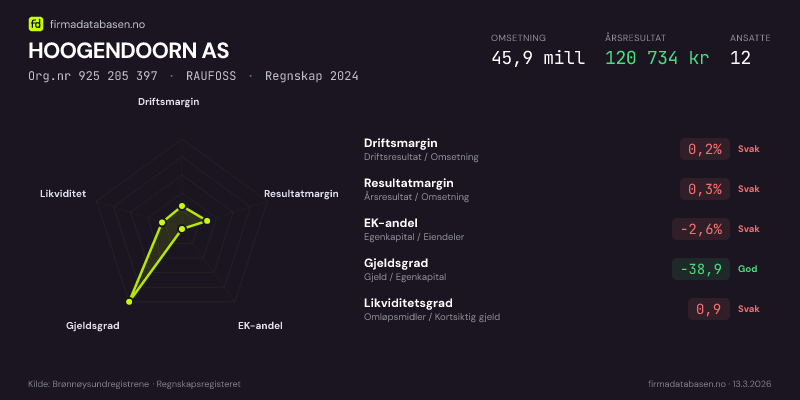 Økonomisk helseprofil for HOOGENDOORN AS (Org.nr 925 205 397) i RAUFOSS. Omsetning 45,9 mill, årsresultat 120 734 kr, driftsmargin 0,2 %, resultatmargin 0,3 %, EK-andel -2,6 %, gjeldsgrad -38,9, likviditetsgrad 0,9. Regnskap 2024. Kilde: firmadatabasen.no