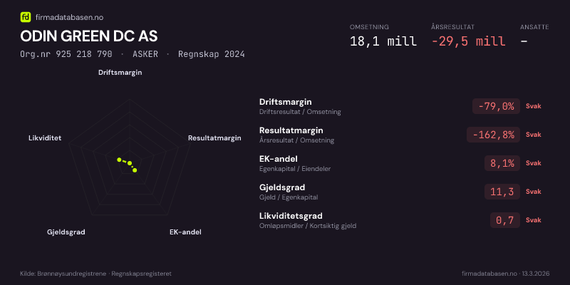 Økonomisk helseprofil for ODIN GREEN DC AS (Org.nr 925 218 790) i ASKER. Omsetning 18,1 mill, årsresultat −29,5 mill, driftsmargin -79,0 %, resultatmargin -162,8 %, EK-andel 8,1 %, gjeldsgrad 11,3, likviditetsgrad 0,7. Regnskap 2024. Kilde: firmadatabasen.no