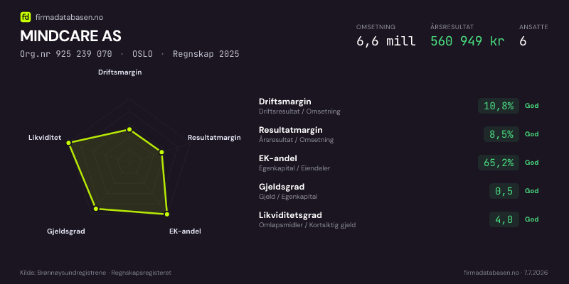 Økonomisk helseprofil for MINDCARE AS (Org.nr 925 239 070) i OSLO. Omsetning 6,6 mill, årsresultat 560 949 kr, driftsmargin 10,8 %, resultatmargin 8,5 %, EK-andel 65,2 %, gjeldsgrad 0,5, likviditetsgrad 4,0. Regnskap 2025. Kilde: firmadatabasen.no