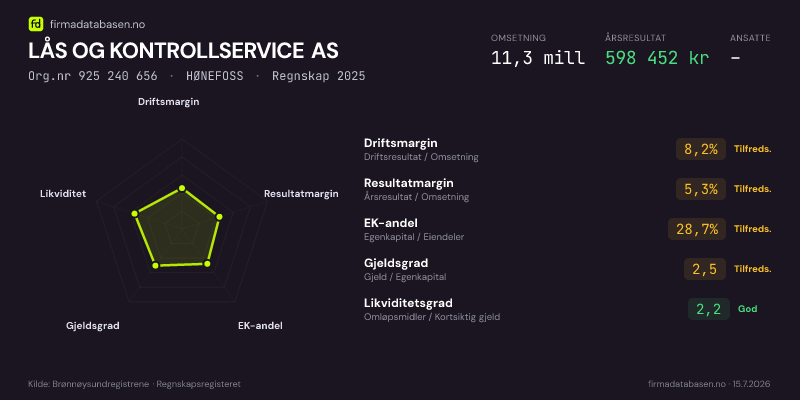 Økonomisk helseprofil for LÅS OG KONTROLLSERVICE AS (Org.nr 925 240 656) i HØNEFOSS. Omsetning 11,3 mill, årsresultat 598 452 kr, driftsmargin 8,2 %, resultatmargin 5,3 %, EK-andel 28,7 %, gjeldsgrad 2,5, likviditetsgrad 2,2. Regnskap 2025. Kilde: firmadatabasen.no