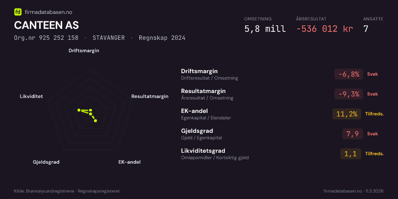 Økonomisk helseprofil for CANTEEN AS (Org.nr 925 252 158) i STAVANGER. Omsetning 5,8 mill, årsresultat −536 012 kr, driftsmargin -6,8 %, resultatmargin -9,3 %, EK-andel 11,2 %, gjeldsgrad 7,9, likviditetsgrad 1,1. Regnskap 2024. Kilde: firmadatabasen.no