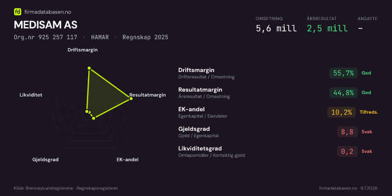 Økonomisk helseprofil for MEDISAM AS (Org.nr 925 257 117) i HAMAR. Omsetning 5,6 mill, årsresultat 2,5 mill, driftsmargin 55,7 %, resultatmargin 44,8 %, EK-andel 10,2 %, gjeldsgrad 8,8, likviditetsgrad 0,2. Regnskap 2025. Kilde: firmadatabasen.no