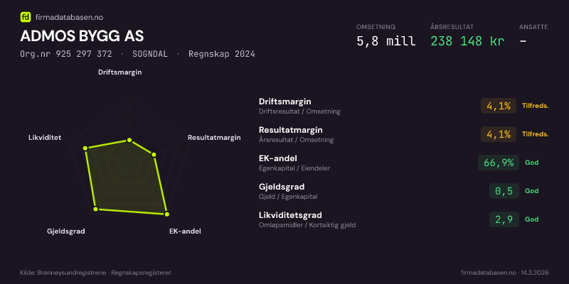 Økonomisk helseprofil for ADMOS BYGG AS (Org.nr 925 297 372) i SOGNDAL. Omsetning 5,8 mill, årsresultat 238 148 kr, driftsmargin 4,1 %, resultatmargin 4,1 %, EK-andel 66,9 %, gjeldsgrad 0,5, likviditetsgrad 2,9. Regnskap 2024. Kilde: firmadatabasen.no