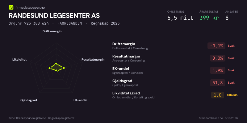 Økonomisk helseprofil for RANDESUND LEGESENTER AS (Org.nr 925 300 624) i HAMRESANDEN. Omsetning 5,5 mill, årsresultat 399 kr, driftsmargin -0,1 %, resultatmargin 0,0 %, EK-andel 1,9 %, gjeldsgrad 51,8, likviditetsgrad 1,0. Regnskap 2025. Kilde: firmadatabasen.no