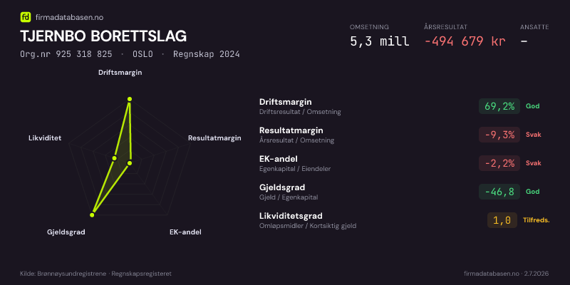 Økonomisk helseprofil for TJERNBO BORETTSLAG (Org.nr 925 318 825) i OSLO. Omsetning 5,3 mill, årsresultat −494 679 kr, driftsmargin 69,2 %, resultatmargin -9,3 %, EK-andel -2,2 %, gjeldsgrad -46,8, likviditetsgrad 1,0. Regnskap 2024. Kilde: firmadatabasen.no